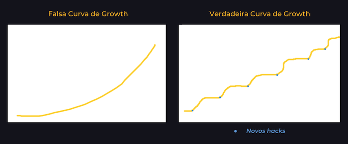 curva de growth hacking