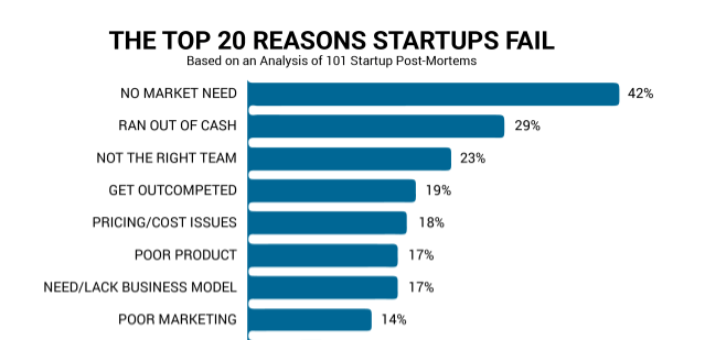 40% das startups morrem porque não têm product market fit.