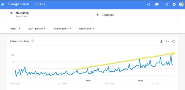 Nichos de mercado: busca no Google Trends